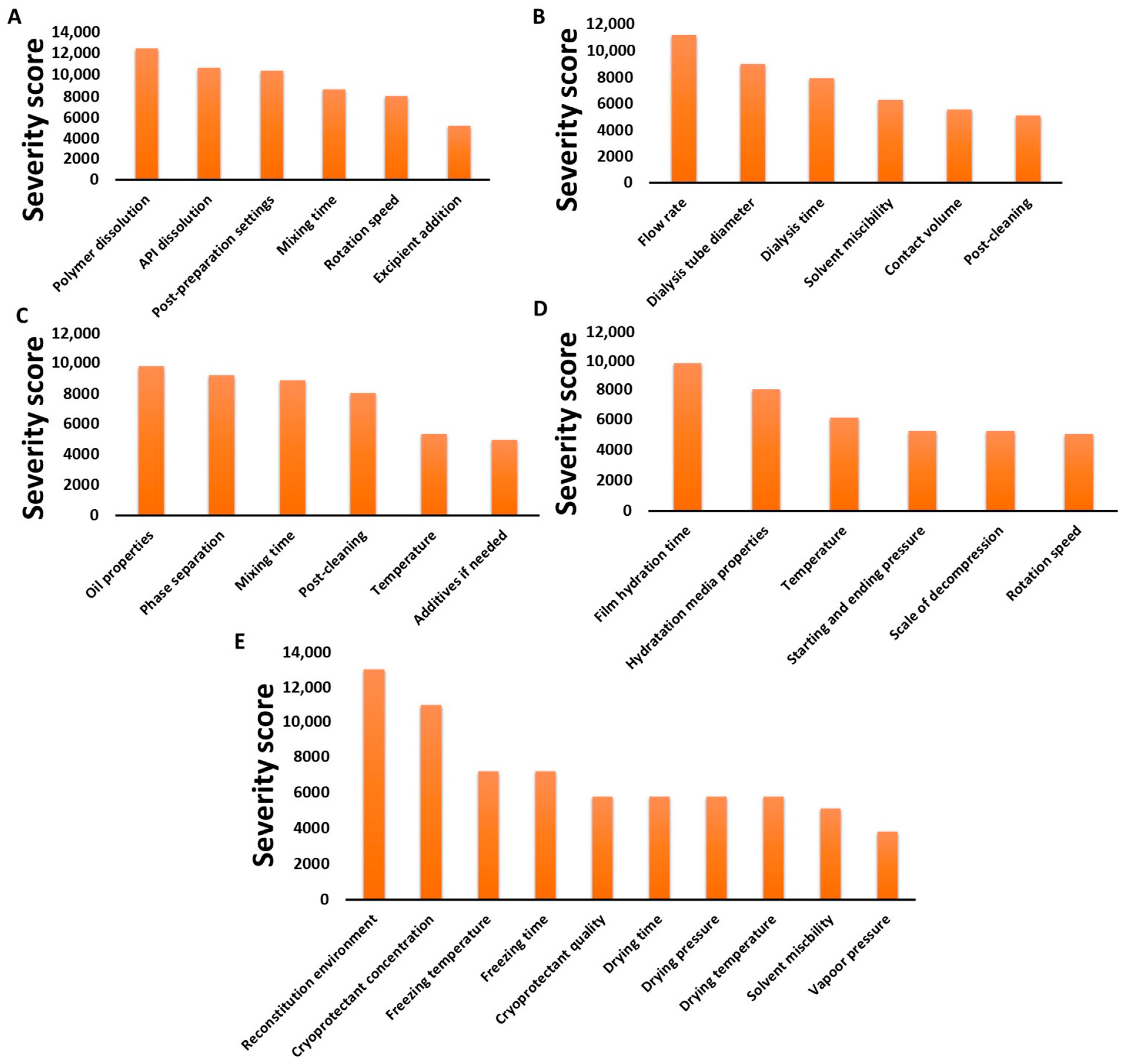 Pharmaceutics 13 00702 g004