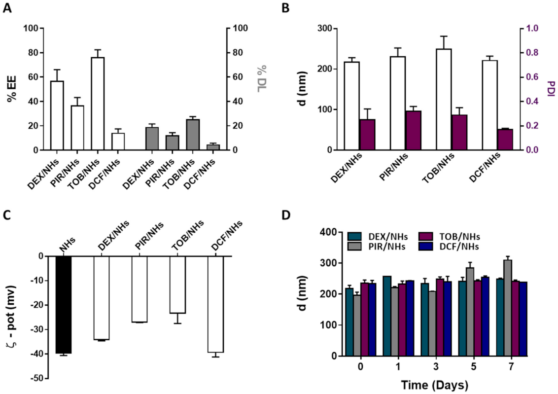 Pharmaceutics 13 01781 g004