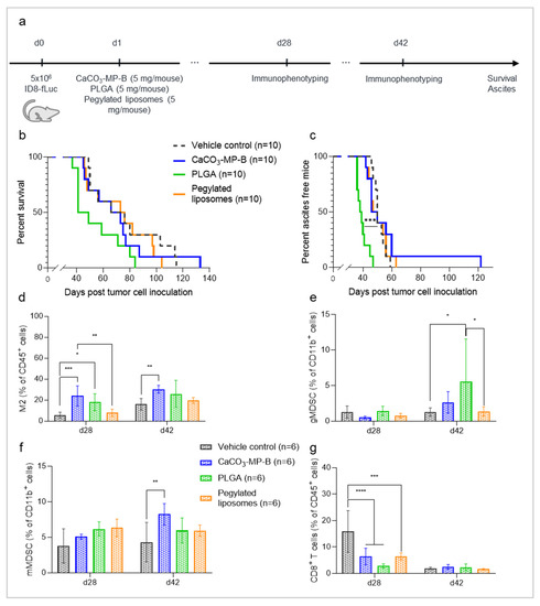 Pharmaceutics 14 00687 g002 550
