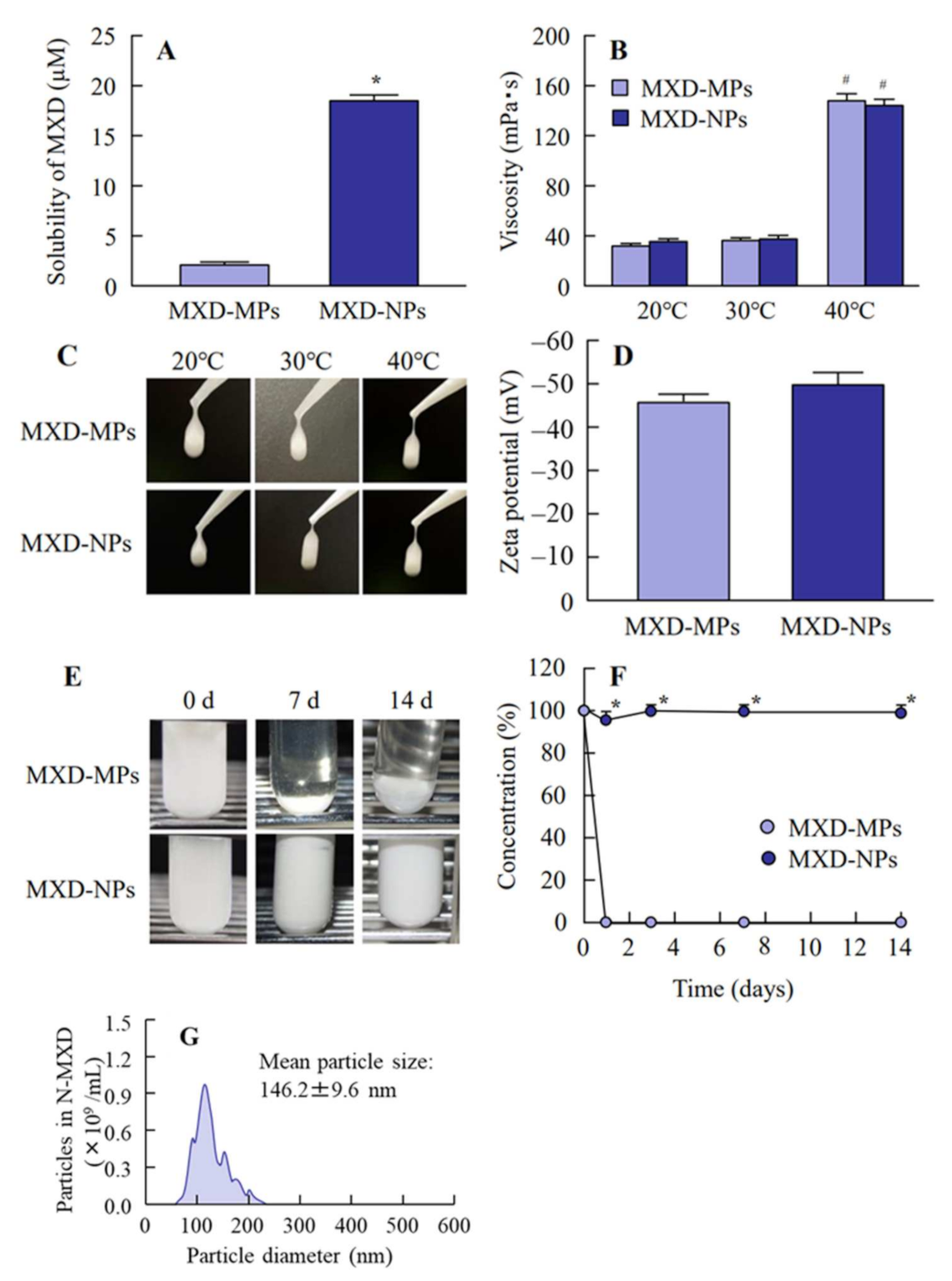 Pharmaceutics 14 00947 g002