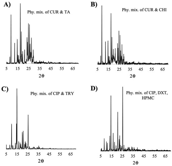 Pharmaceutics 14 00979 g0a3 550