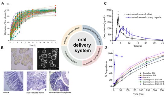 Pharmaceutics 14 02820 g002