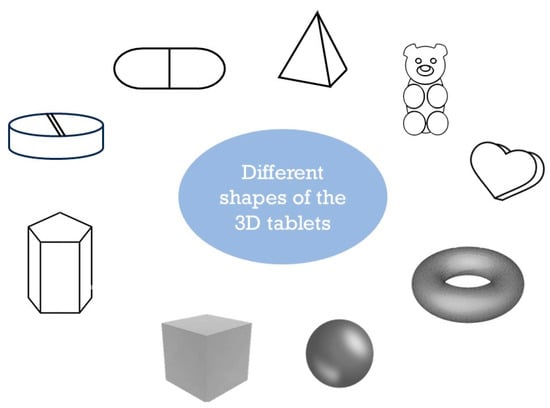 The Future of Medicine: How 3D Printing Is Transforming Pharmaceuticals ...