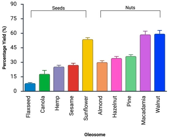 Percentage yield of oleosomes extracted from different nuts and seeds. Data represent mean ± SD (n = 3). The extraction yield (%) was calculated as the weight of the oleosome-rich cream obtained divided by the initial dry weight of the starting material, expressed as a percentage (w/w).