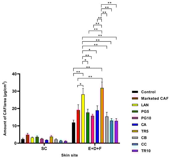 Skin penetration profile of nano-cream formulations compared to marketed topical product and CAF in aqueous control: the distribution of CAF in the SC and E + D + F (mean ± SEM; n = 8–9; * p < 0.01, ** p < 0.0001). SC = stratum corneum; E + D + F = epidermis, dermis, and follicles.