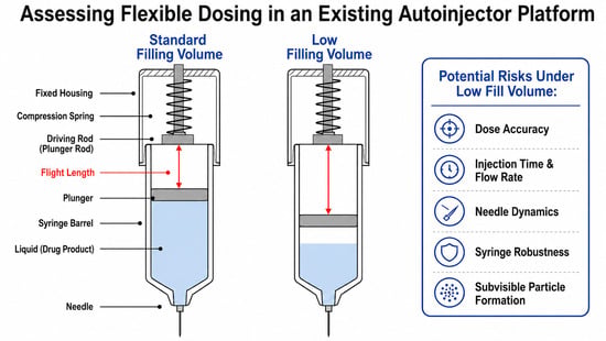 (a) The needle insertion and drug injection processes of spring-driven AIs. (b) Schematic comparison of plunger position and driving-rod flight length under original design fill volume versus a reduced fill volume, for a constant air-gap height.