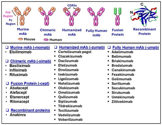 Classification of biologics and International Nonproprietary Name (INN) nomenclature.