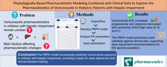 Workflow of the physiologically based pharmacokinetic (PBPK) model development and validation for voriconazole in adult and pediatric patients with hepatic impairment.