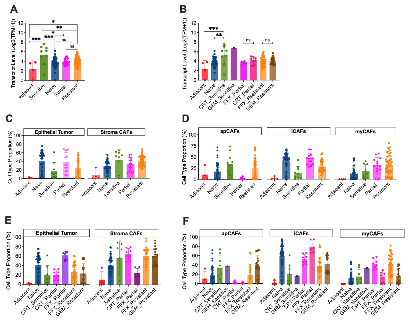 Therapy-Dependent Modulation of Fibroblast Activation Protein ...