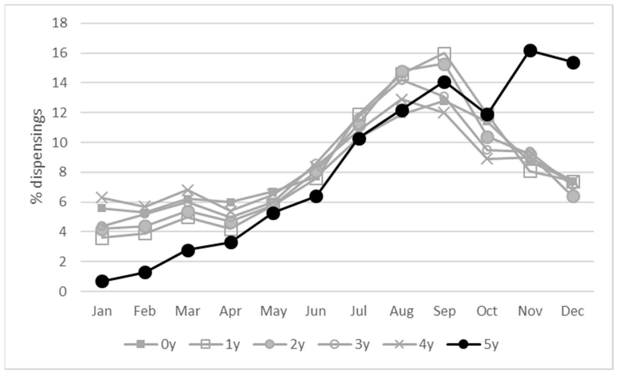 Pharmacoepidemiology 03 00014 g002