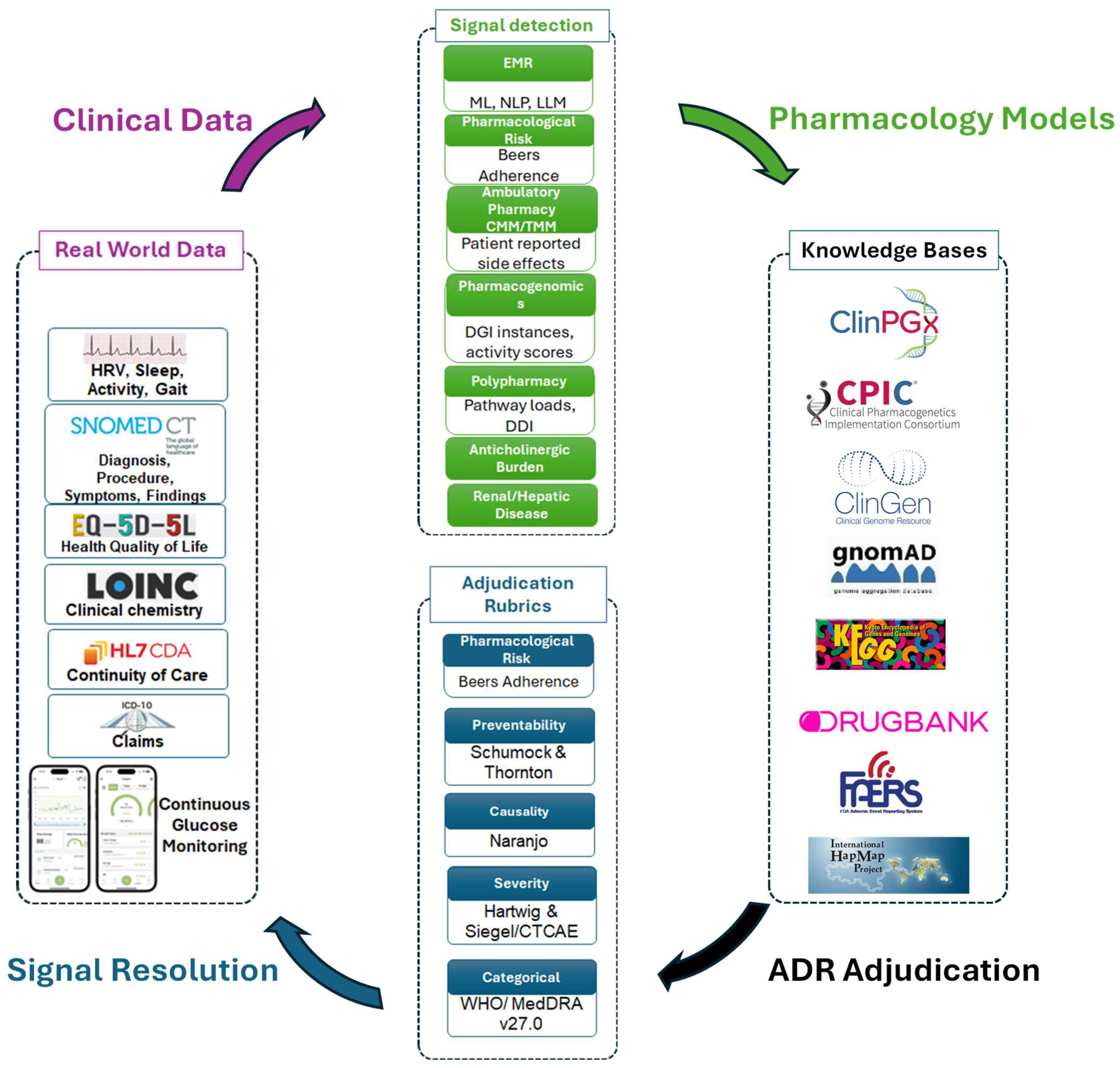 Idealized Framework for Assisting Pharmacovigilance Reporting in an ...