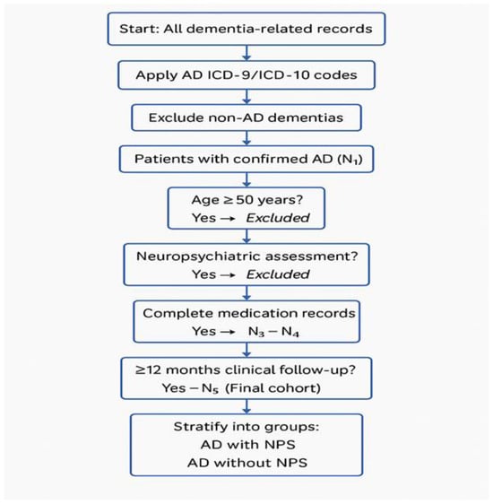The flowchart of Patient Selection for AD With and Without Neuropsychiatric Symptoms is presented in Figure 1. This flowchart summarizes the stepwise selection of patients included in the study. Beginning with all dementia-related records, we applied diagnostic, demographic, clinical, and documentation criteria to identify individuals with confirmed Alzheimer’s disease, adequate neuropsychiatric assessment, complete medication data, and at least 12 months of follow-up. The final cohort was stratified into Alzheimer’s disease with neuropsychiatric symptoms (AD with NPS) and without neuropsychiatric symptoms (AD without NPS).