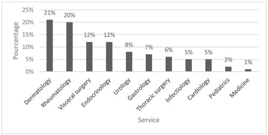 Breakdown of ADR by department. Description: Number n (%).