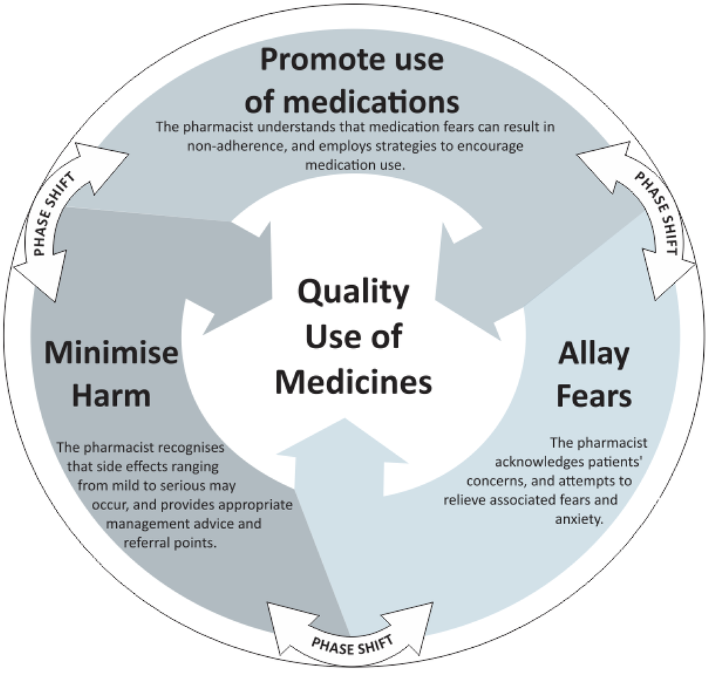 Pharmacy 01 00256 g001 1024