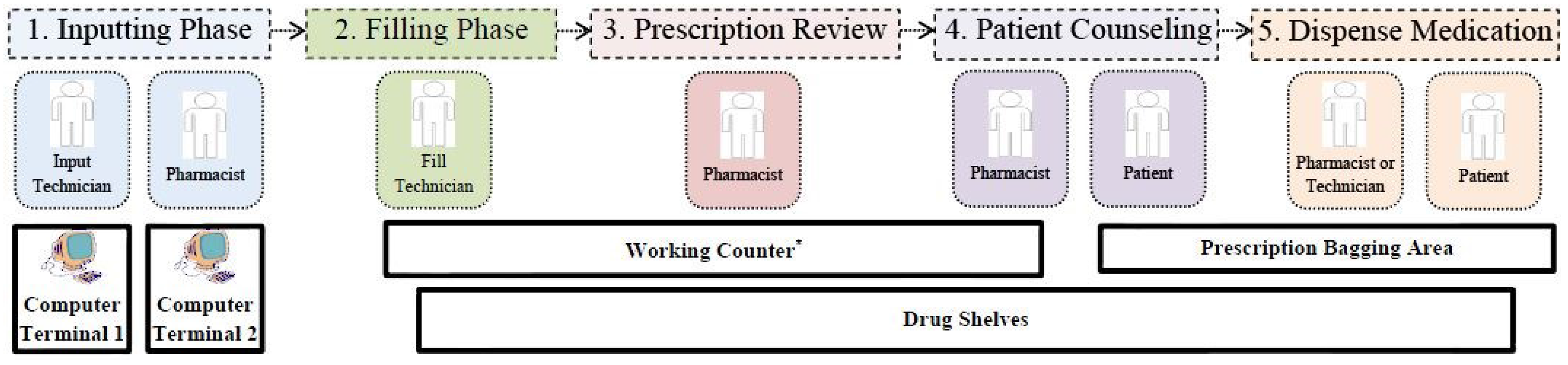 Pharmacy 03 00330 g001