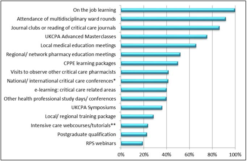 Pharmacy 04 00006 g002 1024