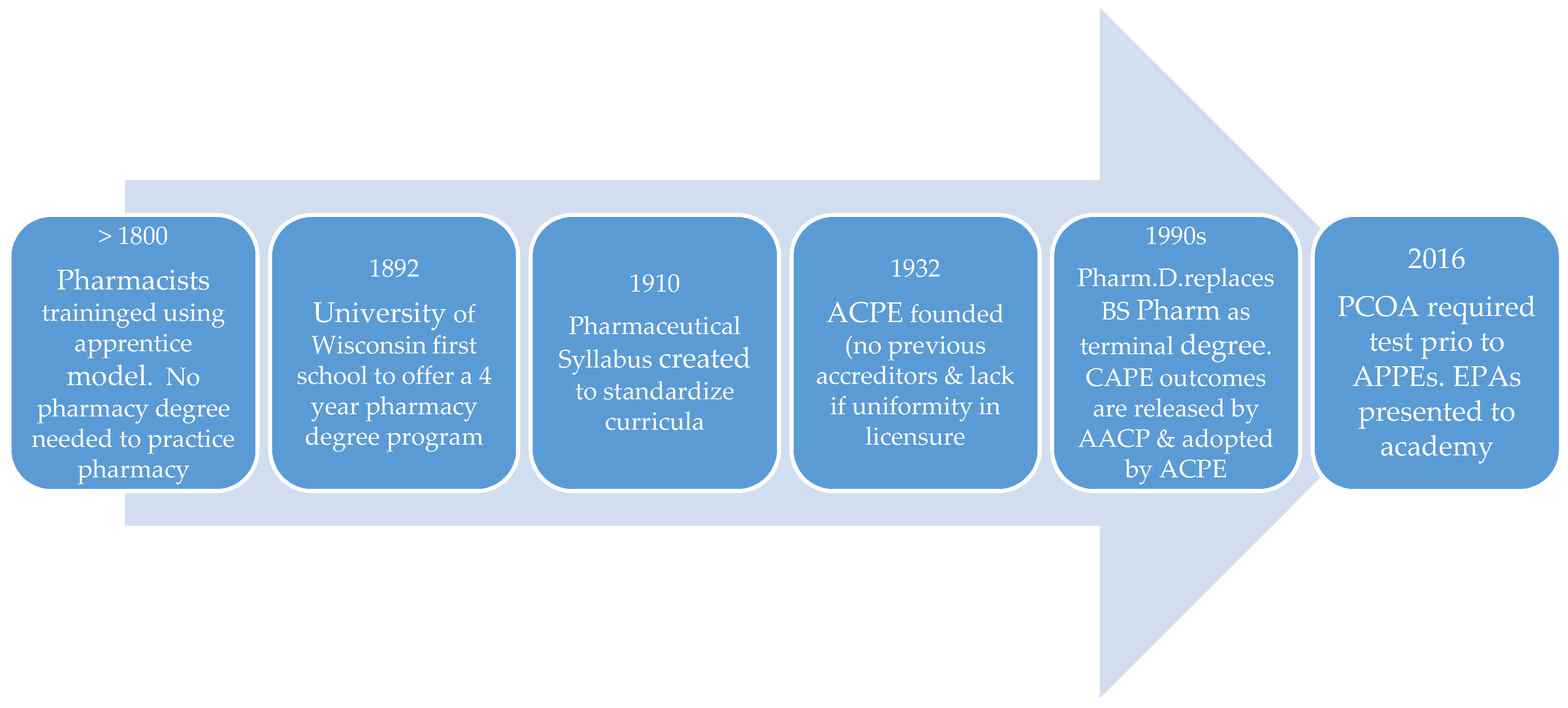 Pharmacy 05 00013 g001