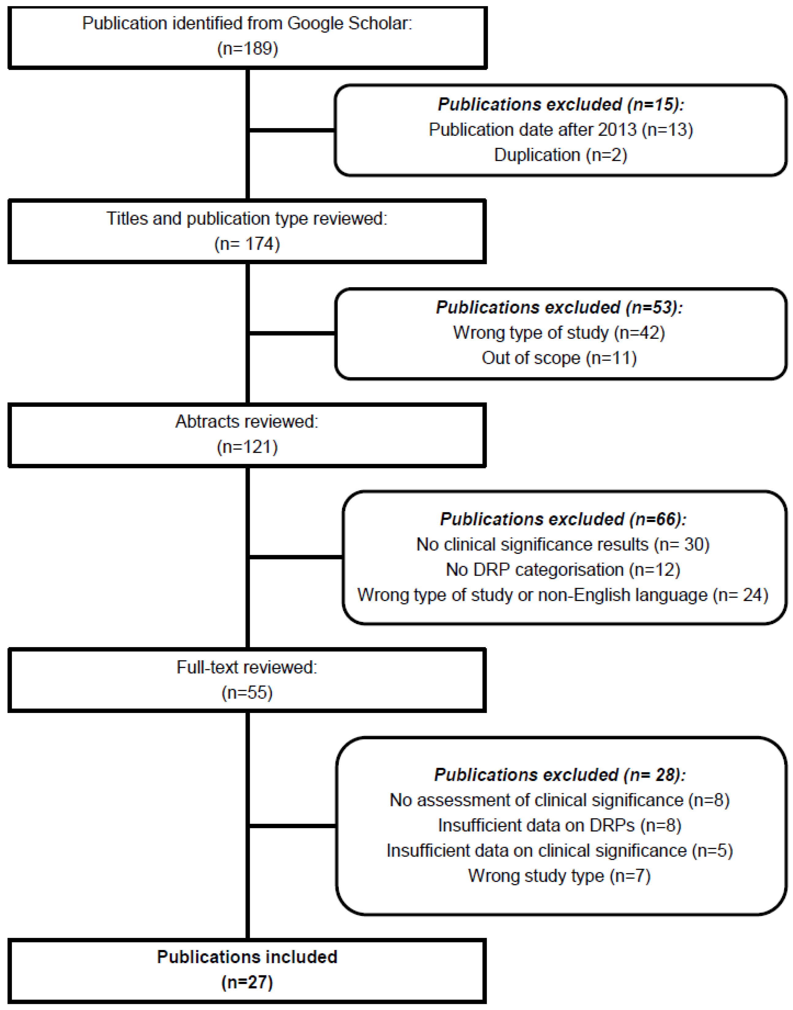 Pharmacy 05 00031 g001