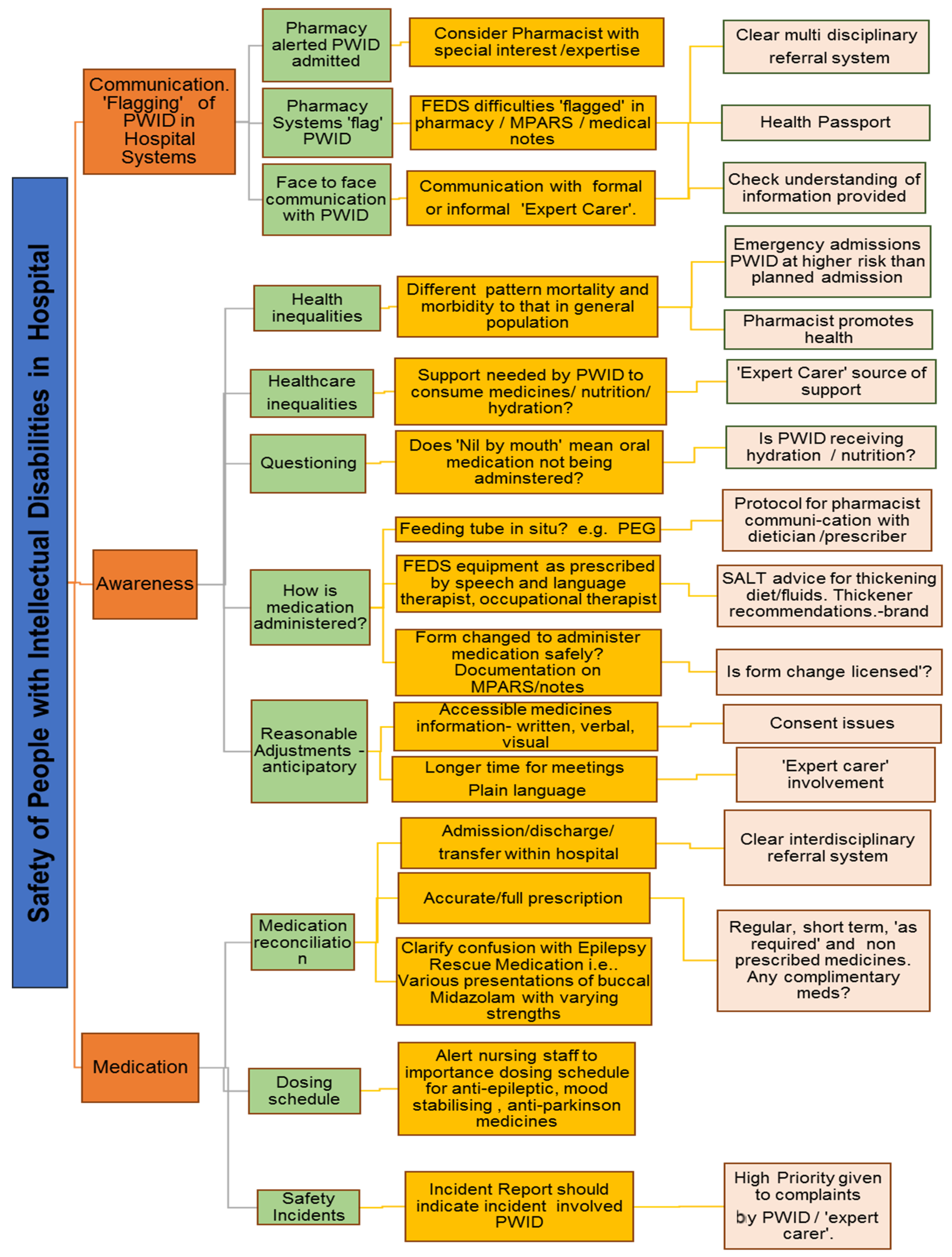 Pharmacy 05 00044 g001