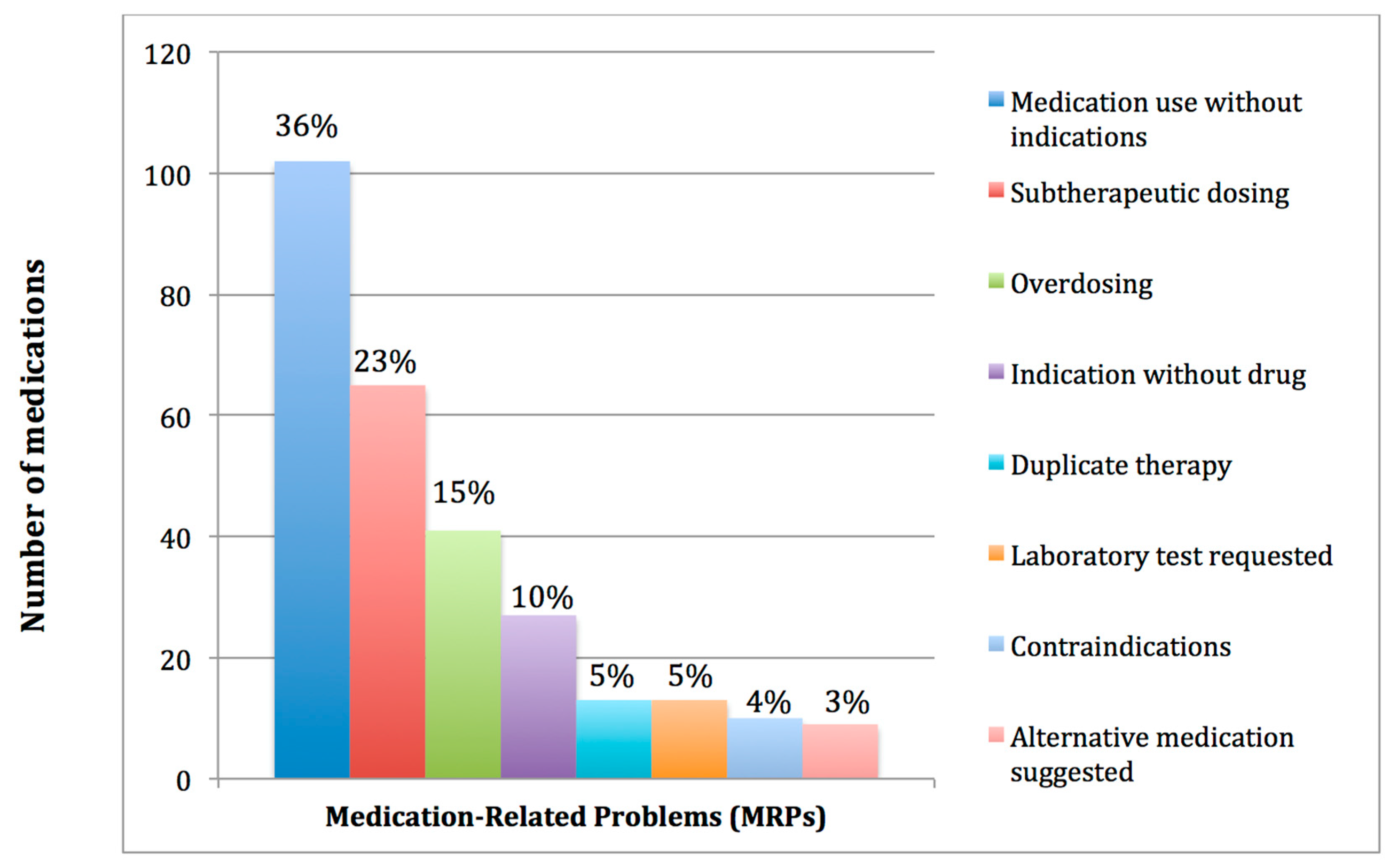 Pharmacy 06 00076 g001