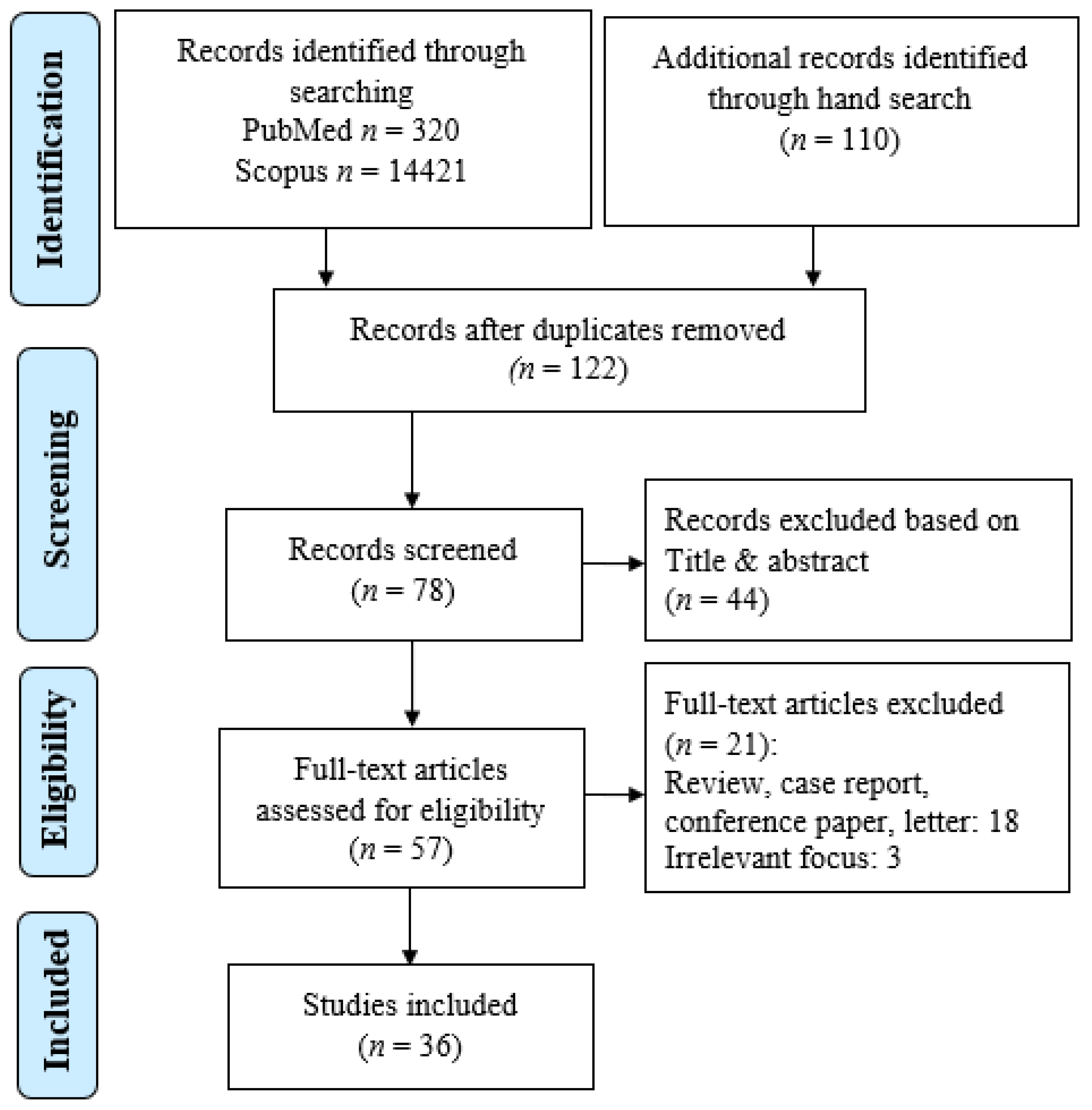 Pharmacy 10 00042 g001