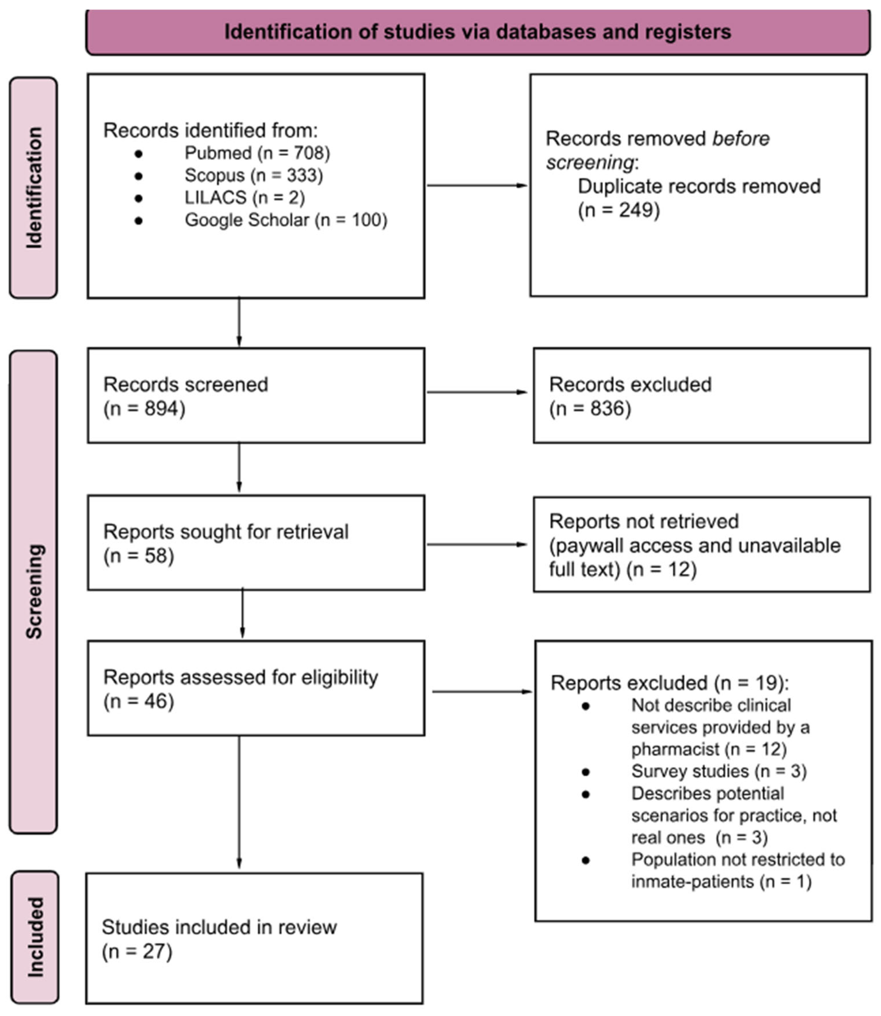 Pharmacy 13 00113 g001