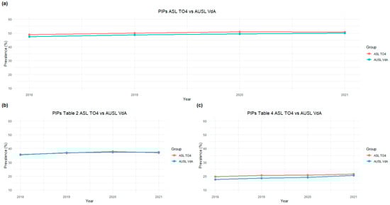 Annual prevalence of older patients with PIMs compared to the total older patients with drug dispensations. Panel (a) shows the total PIMs; panel (b) shows PIMs according to Table 2 in ref. [16] (drugs to avoid); panel (c) shows PIMs according to Table 4 in ref. [16] (drugs to be used with caution). Abbreviations: PIPs, Potentially Inappropriate Prescriptions.