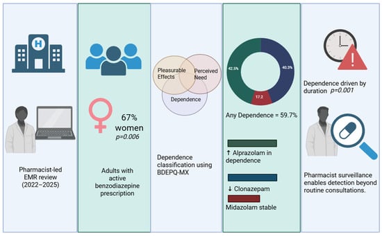 Heatmap of benzodiazepine drug by BDEPQ-MX category. Cells display the percentage of patients within each category receiving alprazolam, clonazepam, or midazolam; rows are normalized to 100% (minor rounding correction applied). Pastel green–yellow–red shading reflects lower-to-higher proportions. Categories: No dependence and Pleasurable effects (n = 73, both categories were unified due to the low sample in the pleasurable effects group), Perceived need (n = 31), Dependence (n = 77).