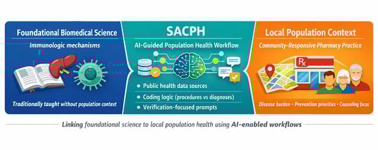 AI-generated prototype interface for population-to-practice reasoning (overview screen). Representative overview screen from the AI-generated prototype illustrating how local epidemiologic data, clinical context, and pharmacist responsibilities can be visually integrated into a single interface. The design emphasizes geographic specificity, procedure frequency, and downstream clinical implications, supporting learner reasoning from foundational immunologic concepts to population-aware pharmacy practice.