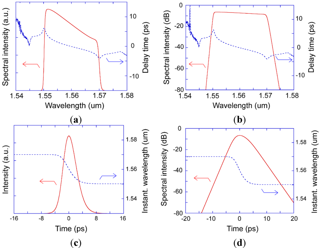 Photonics 02 00808 g008 1024