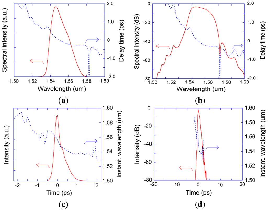 Photonics 02 00808 g011 1024