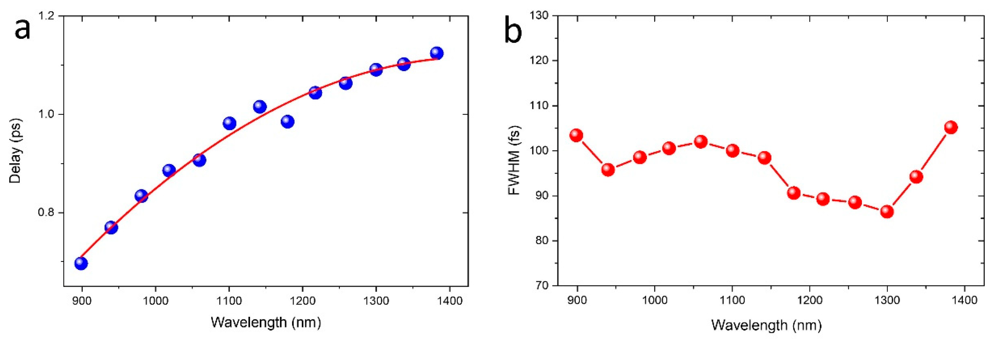 Photonics 06 00095 g003 Photonics 06 00095 g003