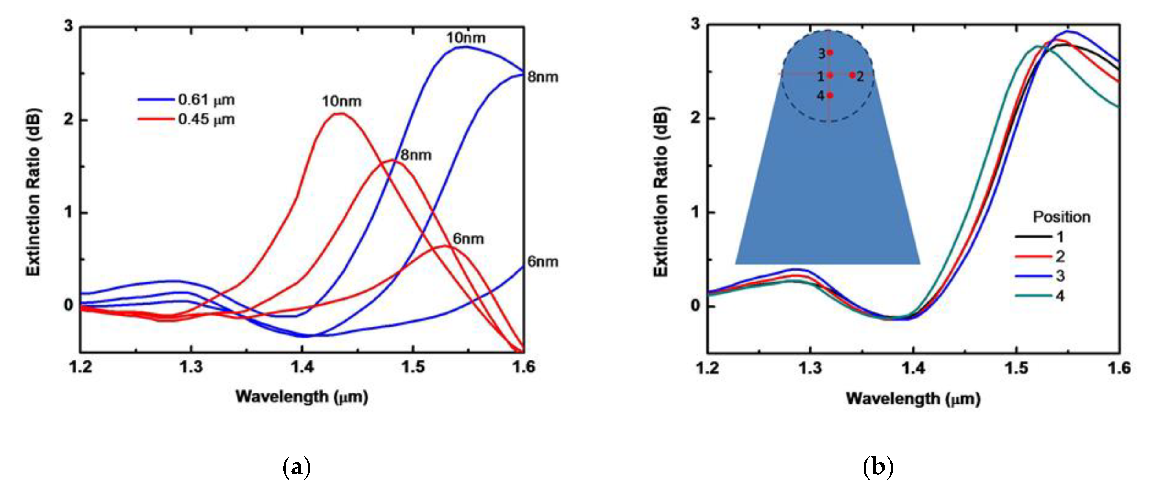 Photonics 08 00437 g005