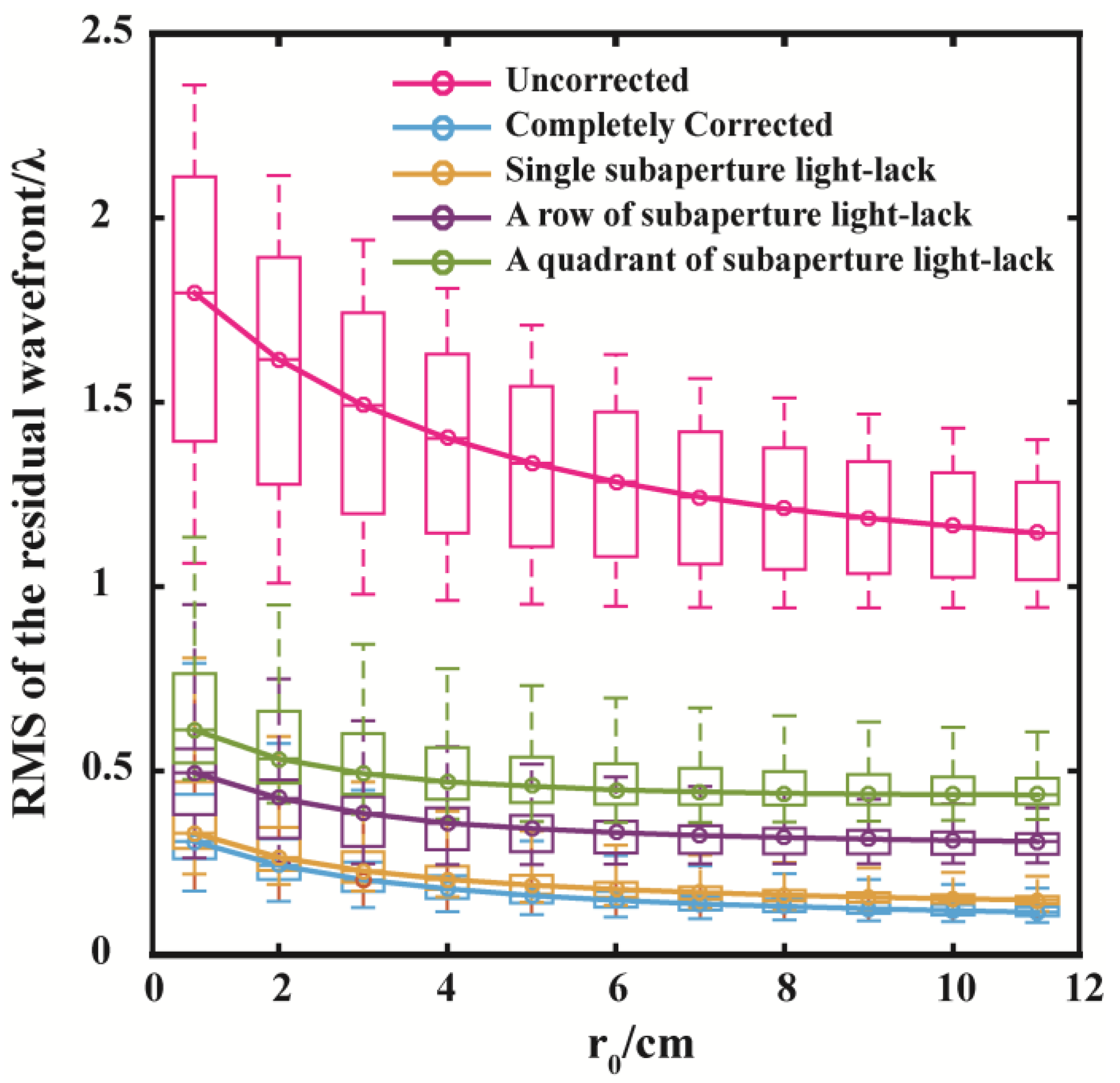 Wavefront Reconstruction of Shack-Hartmann with Under-Sampling of Sub ...