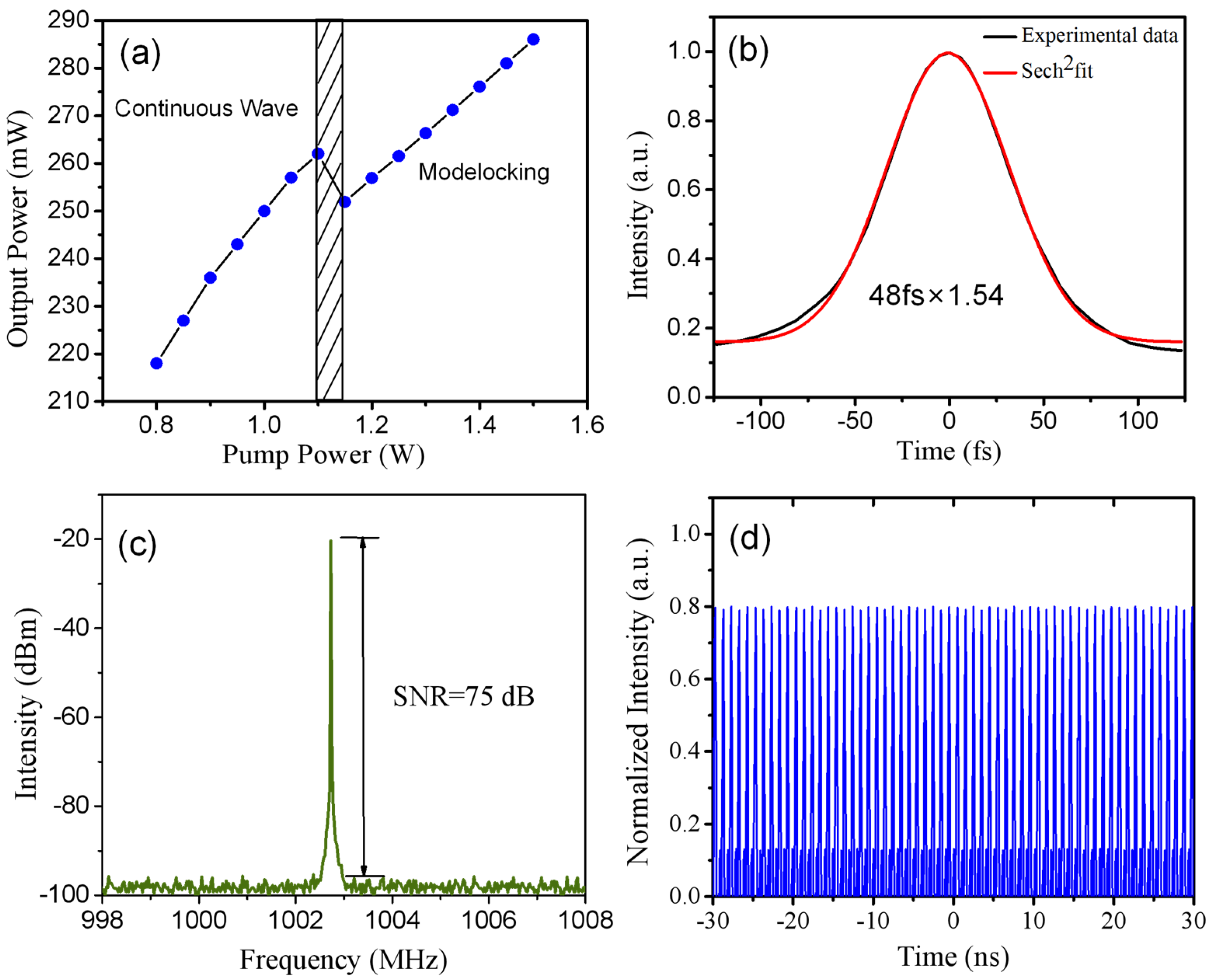 Generation of 48 fs, 1 GHz Fundamentally Mode-Locked Pulses Directly ...
