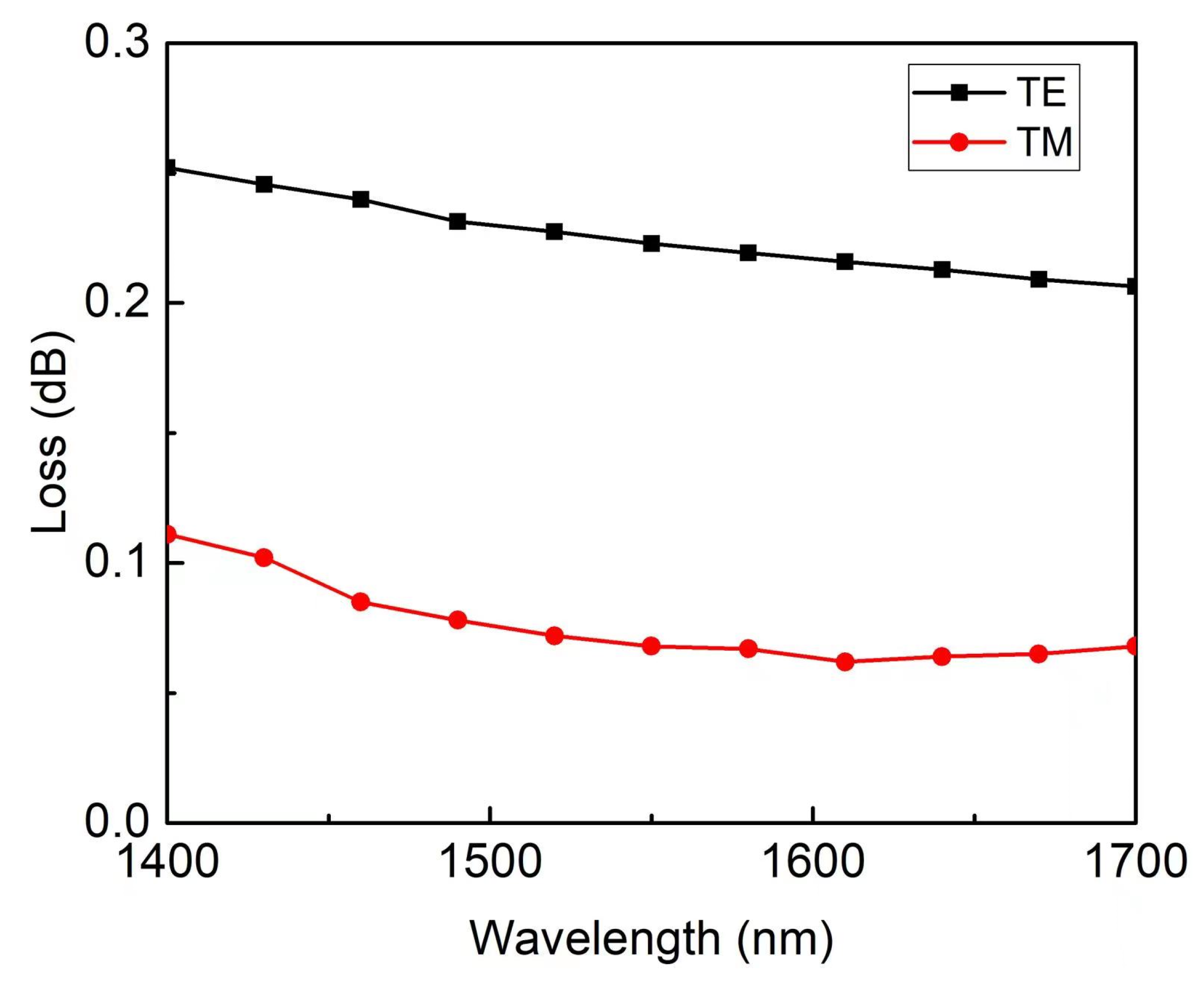 Photonics 10 00231 g005