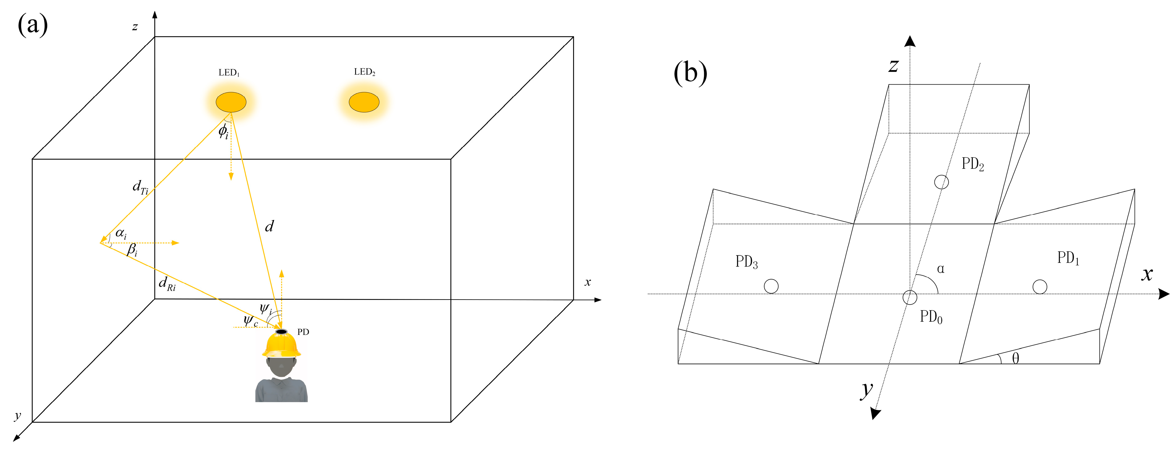A Visible Light 3D Positioning System for Underground Mines Based on ...