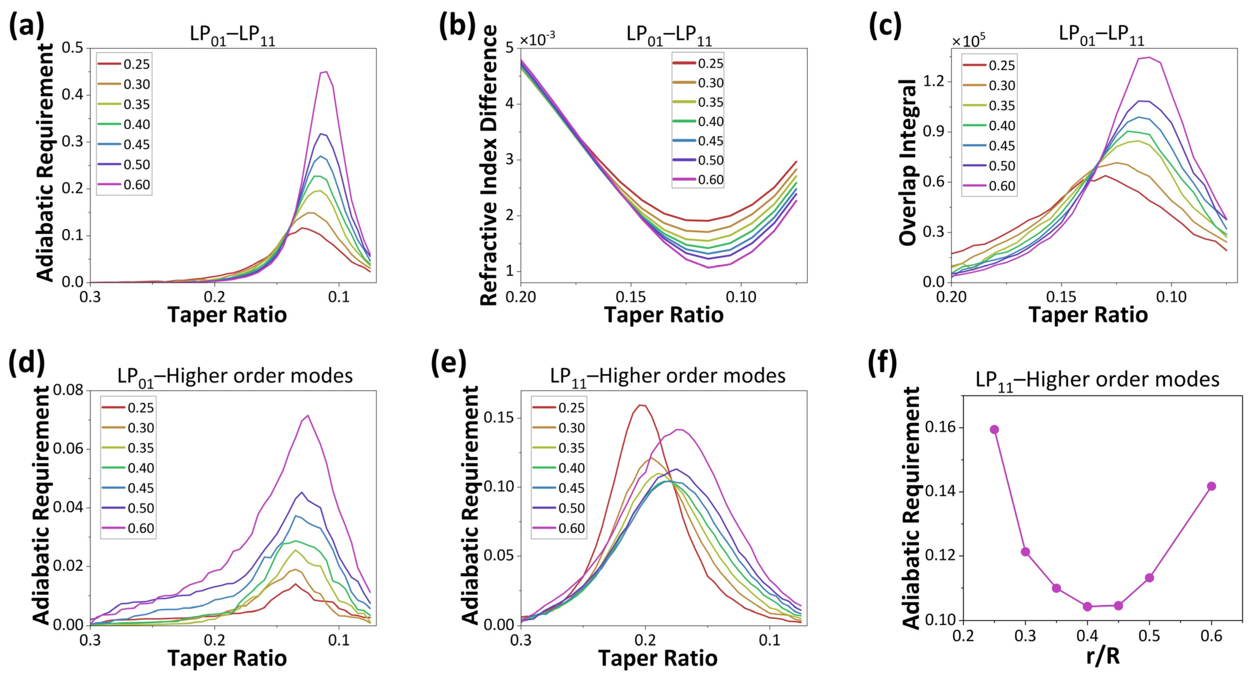 Impact of Geometric Input Fibers’ Core Positioning on the Adiabaticity ...