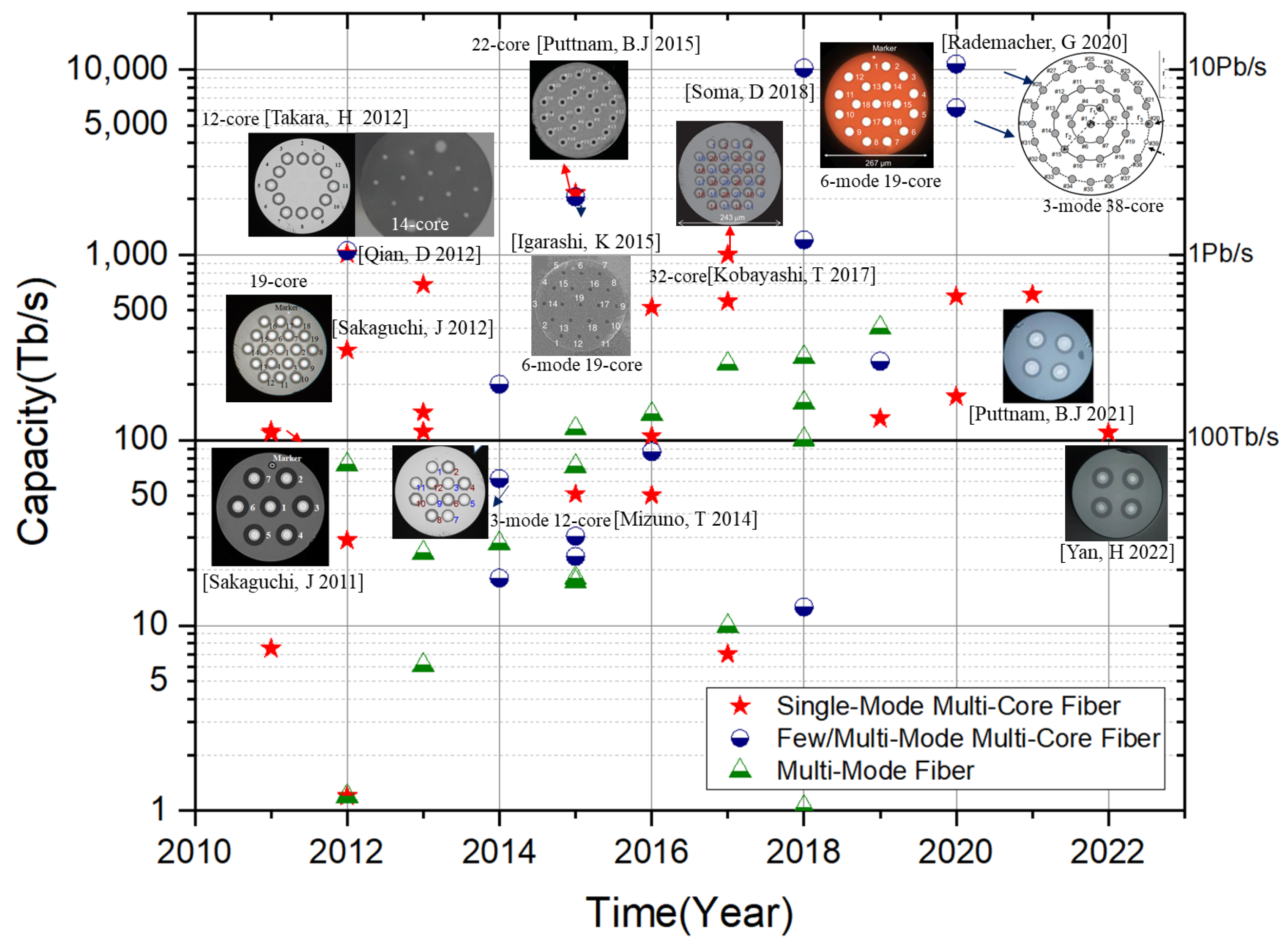Multi Core Communication Design Applications and Development of Multi-Core Optical Fibers | MDPI