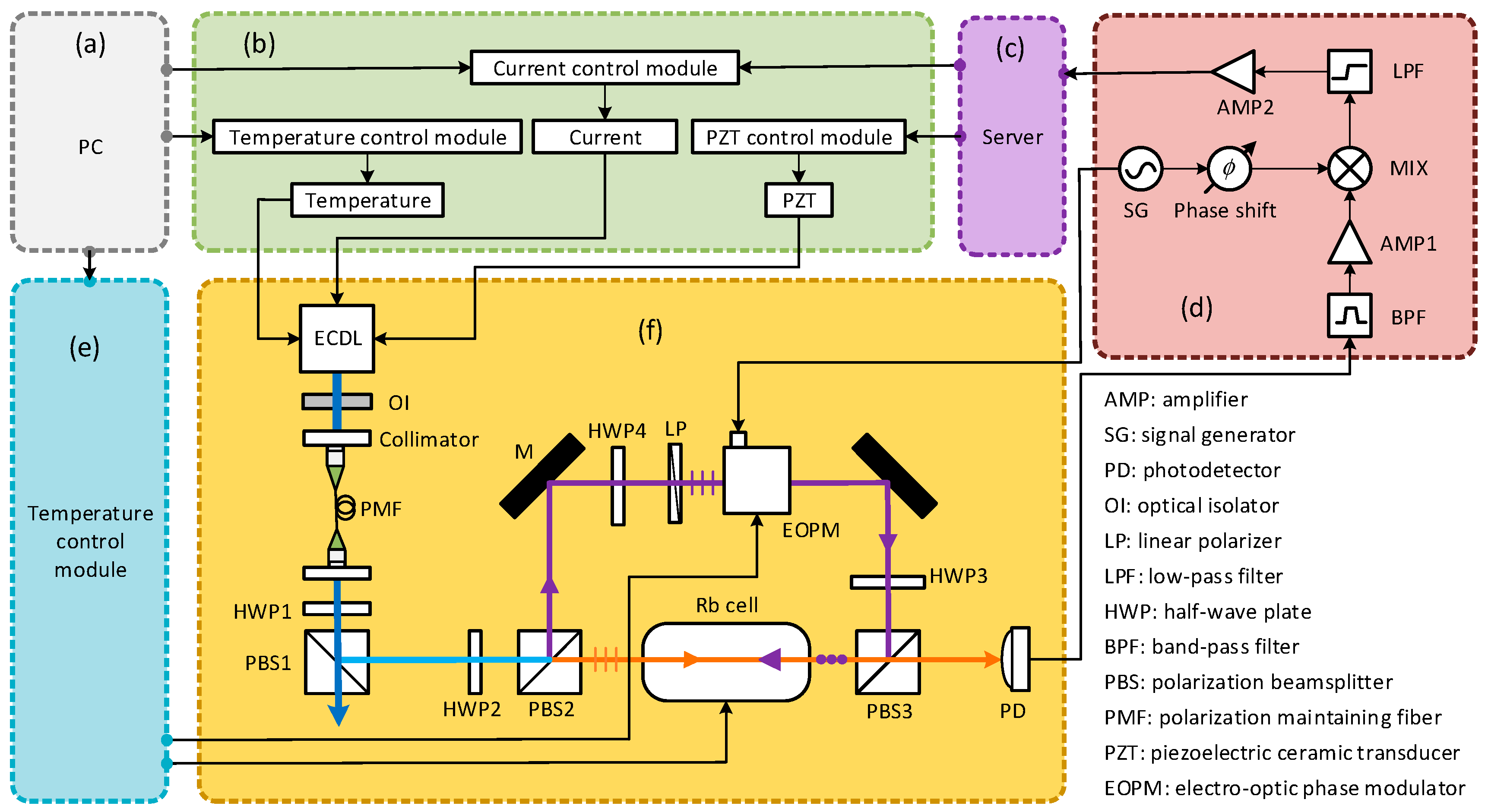 Research on the Frequency Stabilization System of an External Cavity ...