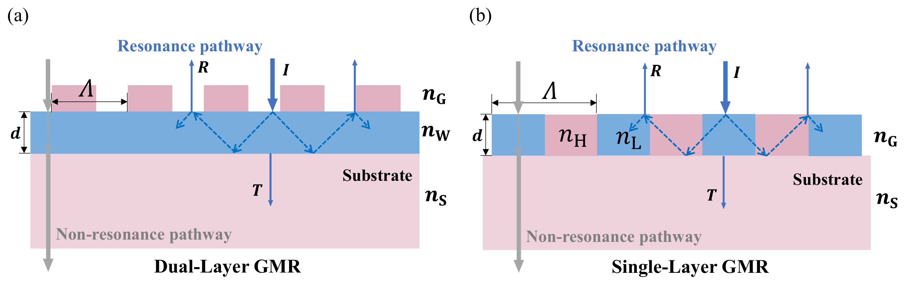 The Design of Highly Reflective All-Dielectric Metasurfaces Based on ...