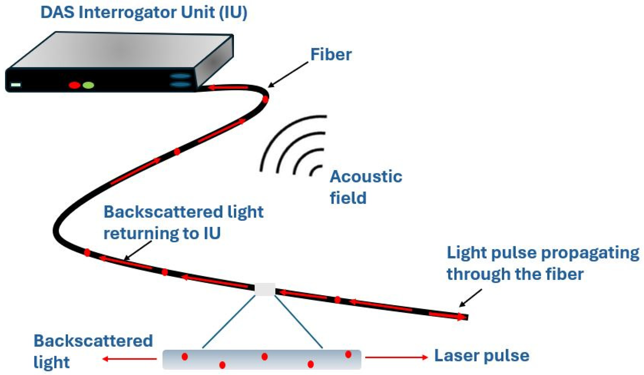 Research Advances on Distributed Acoustic Sensing Technology for ...