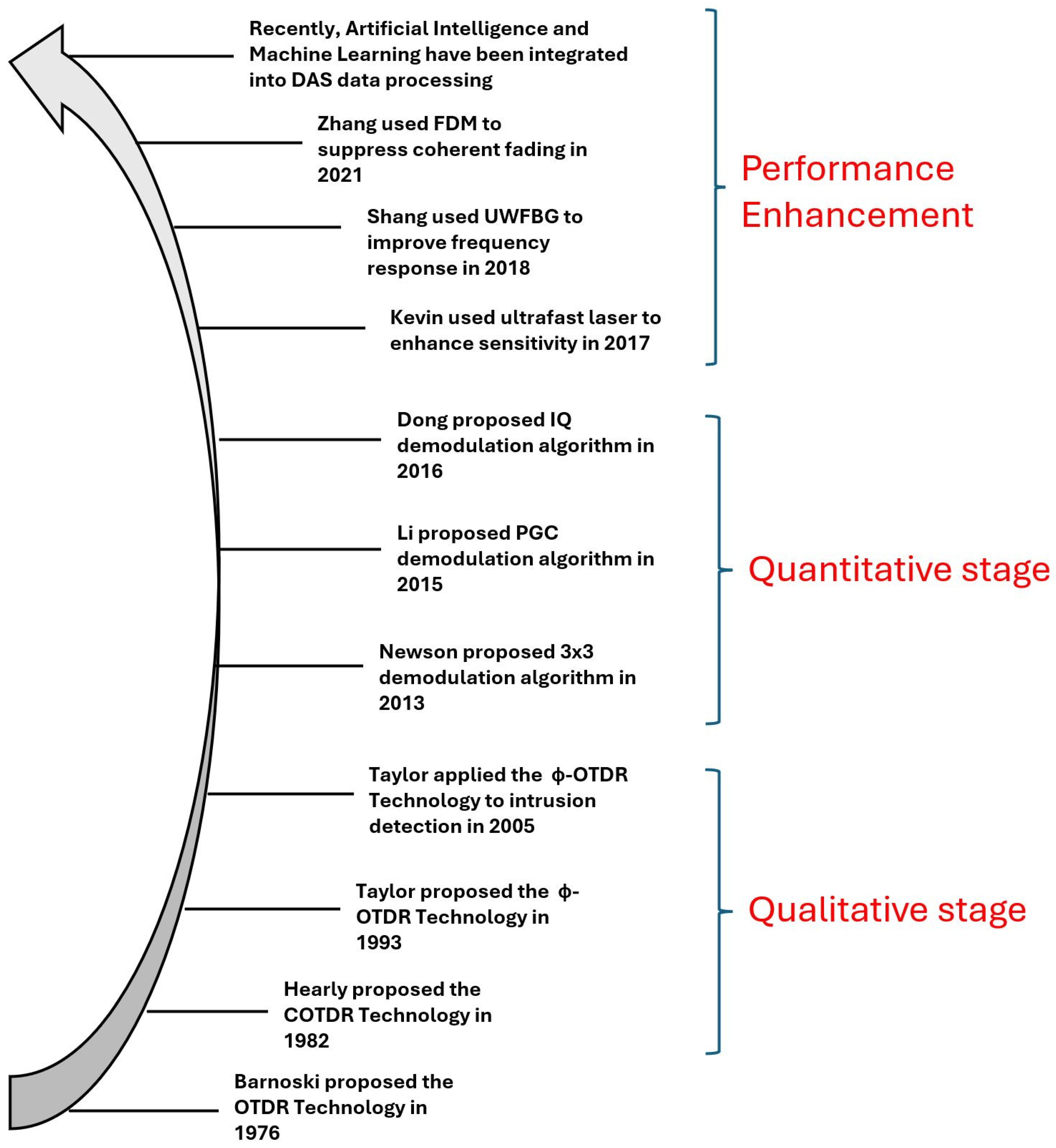 Research Advances on Distributed Acoustic Sensing Technology for ...