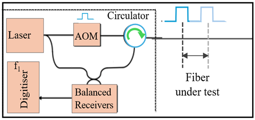 Research Advances on Distributed Acoustic Sensing Technology for ...