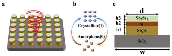 Concept and unit-cell architecture of the dual-layer phase-change metasurface for four-state quasi bound states in the continuum programming. (a) Schematic of the periodic metasurface consisting of stacked phase-change meta-atoms on a dielectric substrate under free-space illumination. (b) Reversible phase transition between the amorphous (“0”) and crystalline phases (“1”) under thermal programming, enabling nonvolatile rewriting of the optical response. (c) Cross-sectional schematic of a representative meta-atom. Sb2Se3 and Sb2S3 are vertically stacked and separated by a thin silicon interlayer on a silicon dioxide substrate. The geometric parameters w and d define the lateral dimensions, and h1, h2, and h3 denote the layer thicknesses.