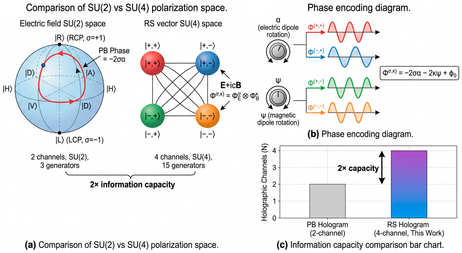 Four-Channel Holographic Multiplexing via Riemann–Silberstein Geometric ...