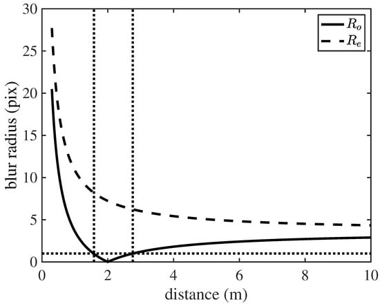 Principle of DFI-based ambiguity reduction. The o-ray keeps the original blur radius 
  
    R
    o
  
, while the LC lens changes the e-ray blur radius 
  
    R
    e
  
. The solid curve denotes 
  
    R
    o
  
, the dashed curve denotes 
  
    R
    e
  
, the vertical dotted lines mark two depths with the same o-ray blur radius, and the horizontal dotted line marks that shared blur-radius level. When selected properly, the pair 
  
    (
    
      R
      o
    
    ,
    
      R
      e
    
    )
  
 is more discriminative than a single blur radius.