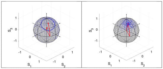Samples from vMF distributions on the Poincaré sphere with mean direction specified by 
  
    θ
    =
    20
    °
  
 and 
  
    φ
    =
    −
    45
    °
  
. The red arrow represents the mean resultant vector; (left) 
  
    κ
    =
    1.79
  
 corresponding to DoP = 0.5; (right) 
  
    κ
    =
    10.0
  
 corresponding to DoP = 0.900. The circle on the sphere locates the points x where: 
  
    κ
    
      μ
      T
    
    x
    =
    1
  
, with superscript T symbolizing vector transpose.