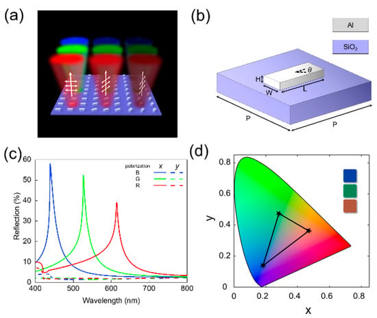 (a) Schematic diagram of the proposed reflective plasmonic metasurface for spectral and polarizing filtration. (b) The unit cell of the aluminum metasurface. The thickness, period, length and width of aluminum nanorods are denoted by H, P, L and W, respectively. (c) Reflectance spectra of the three primary RGB colors under x- and y-polarized light. (d) The chromaticity coordinates of the generated RGB colors in the CIE 1931 map.