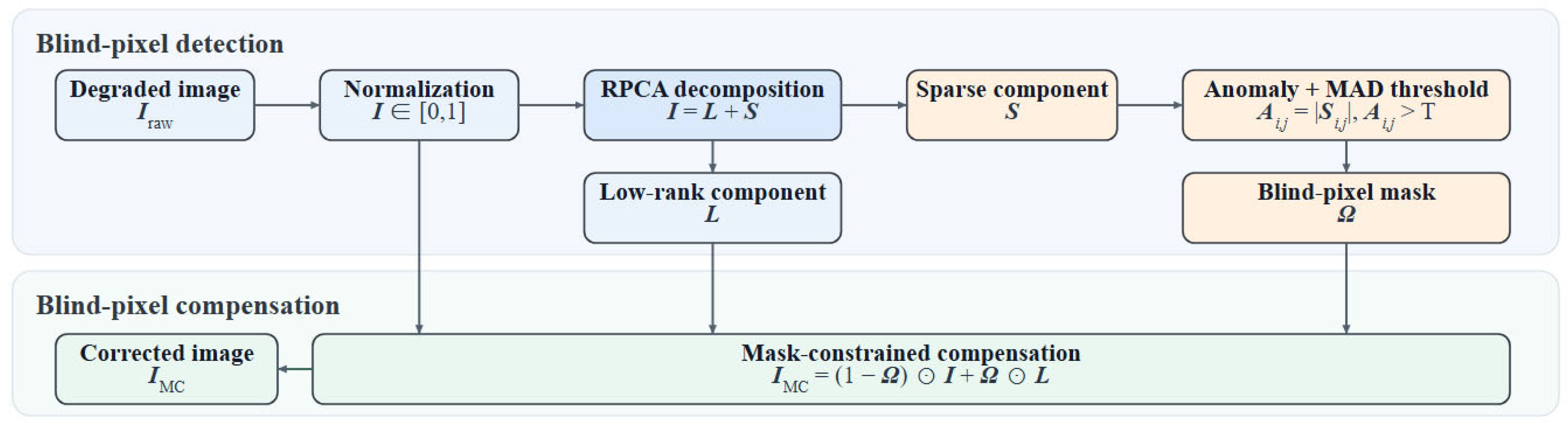 Combining Using A Ten Frame Single-Frame Blind-Pixel Detection and Mask-Constrained Correction of ...